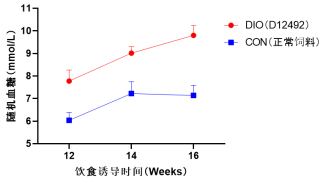别再为肥胖模型发愁！DIO小鼠：用‘饮食诱导’复刻人类肥胖(图3)