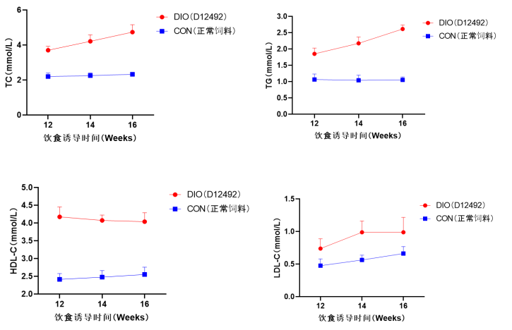 别再为肥胖模型发愁！DIO小鼠：用‘饮食诱导’复刻人类肥胖(图4)